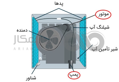 قطعات کولر آبی به سه دسته تقسیم بندی می شود