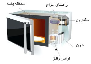 how microwave oven works microwave oven working but not heating up