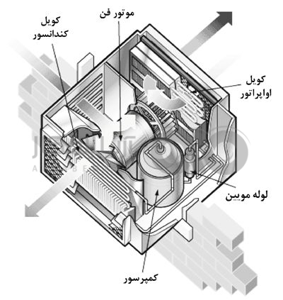 فن کولر گازی پرتابل